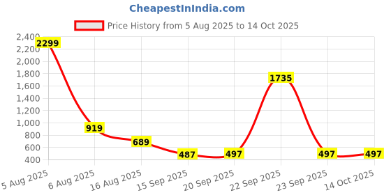 myntra.com nsaliza Pack of 2 Non Padded Full Coverage Sports Bra nsaliza Price History Graph from 5 Aug 2025 to 13 Oct 2025