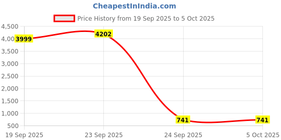 myntra.com nsaliza Pack Of 3 Full Coverage Non Padded Non-Wired Everyday Bra nsaliza Price History Graph from 19 Sep 2025 to 5 Oct 2025