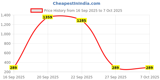 myntra.com nsaliza Underwired Full Coverage Non Padded Regular Straps Anti Microbial Everyday Bra nsaliza Price History Graph from 16 Sep 2025 to 7 Oct 2025