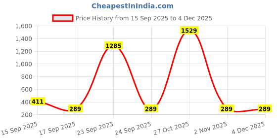 myntra.com nsaliza Women Full Coverage Non Padded Everyday Bra nsaliza Price History Graph from 15 Sep 2025 to 4 Dec 2025