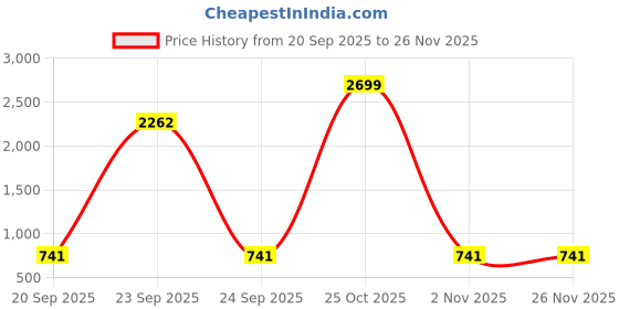 myntra.com Nsaliza Women Pack Of 2 Solid Full Coverage Non Padded Bra nsaliza Price History Graph from 20 Sep 2025 to 26 Nov 2025