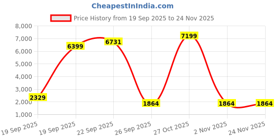 myntra.com Nsaliza Women Pack Of 6 Non Padded Full Coverage Bra nsaliza Price History Graph from 19 Sep 2025 to 23 Nov 2025