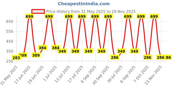 myntra.com NTA Boys Pack Of 6 Printed Round Neck Basic Vest nta Price History Graph from 31 May 2025 to 29 Nov 2025