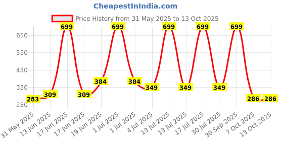 myntra.com NTA Boys Pack Of 6 Printed Round Neck Basic Vest nta Price History Graph from 31 May 2025 to 12 Oct 2025