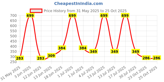 myntra.com NTA Boys Pack Of 6 Printed Round Neck Basic Vest nta Price History Graph from 31 May 2025 to 25 Oct 2025