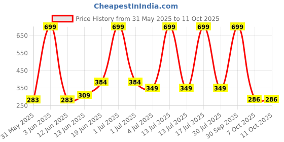 myntra.com NTA Boys Pack Of 6 Printed Round Neck Basic Vest nta Price History Graph from 31 May 2025 to 4 Oct 2025