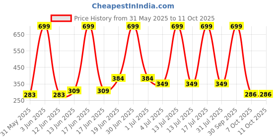 myntra.com NTA Boys Pack Of 6 Printed Round Neck Basic Vest nta Price History Graph from 31 May 2025 to 4 Oct 2025