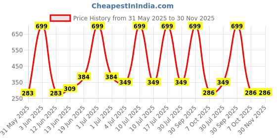 myntra.com NTA Boys Pack Of 6 Printed Round Neck Basic Vest - A2--KIDS VESTS----6----=45 nta Price History Graph from 31 May 2025 to 30 Nov 2025