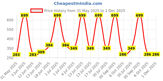 myntra.com NTA Infant Boys Pack Of 6 Printed Pure Cotton Basic Vests nta Price History Graph from 31 May 2025 to 30 Nov 2025