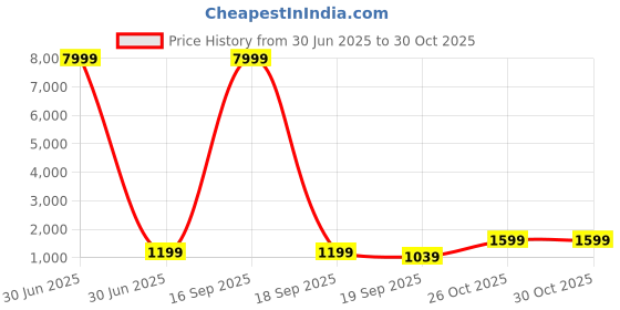 myntra.com NTURVA Girls Art Silk Lehenga Choli nturva Price History Graph from 30 Jun 2025 to 30 Oct 2025