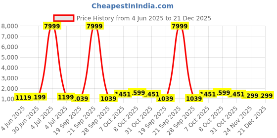 myntra.com NTURVA Girls Art Silk Lehenga Choli nturva Price History Graph from 4 Jun 2025 to 21 Dec 2025