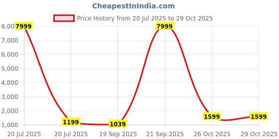 myntra.com NTURVA Girls Art Silk Lehenga Choli nturva Price History Graph from 20 Jul 2025 to 29 Oct 2025