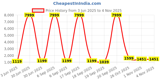 myntra.com NTURVA Girls Art Silk Lehenga Choli nturva Price History Graph from 3 Jun 2025 to 3 Nov 2025