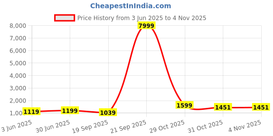 myntra.com NTURVA Girls Art Silk Lehenga Choli nturva Price History Graph from 3 Jun 2025 to 2 Nov 2025