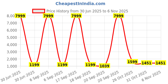 myntra.com NTURVA Girls Art Silk Lehenga Choli nturva Price History Graph from 30 Jun 2025 to 3 Nov 2025