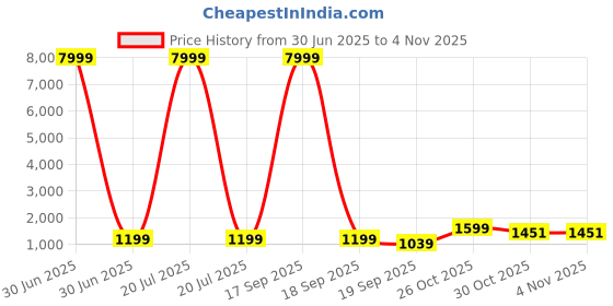 myntra.com NTURVA Girls Art Silk Lehenga Choli nturva Price History Graph from 30 Jun 2025 to 2 Nov 2025