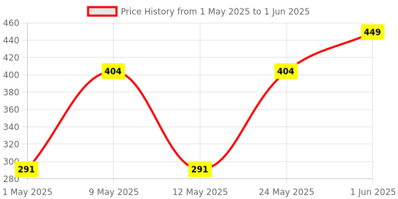 myntra.com NTZ Skill Development Toy Learning and Development Toys ntz Price History Graph from 1 May 2025 to 1 Jun 2025