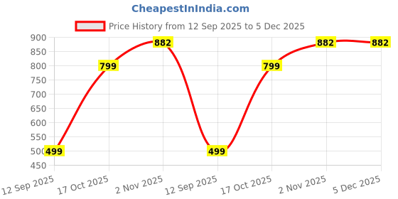 myntra.com NU CLOTHS Men Slim-Fit Mid-Rise Trackpants nu cloths Price History Graph from 12 Sep 2025 to 5 Dec 2025