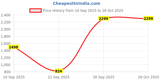 myntra.com NU CLOTHS Women Baggy High-Rise Cargo Jeans nu cloths Price History Graph from 10 Sep 2025 to 25 Oct 2025