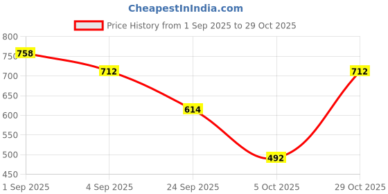 myntra.com NU CLOTHS Women Bootcut Fit High-Rise Stretchable Jeans nu cloths Price History Graph from 1 Sep 2025 to 29 Oct 2025