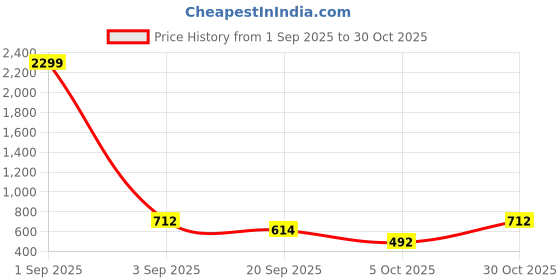 myntra.com NU CLOTHS Women Bootcut Fit High-Rise Stretchable Jeans nu cloths Price History Graph from 1 Sep 2025 to 30 Oct 2025