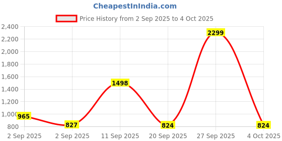 myntra.com NU CLOTHS Women Cargo Styles High-Rise Stretchable Jeans nu cloths Price History Graph from 2 Sep 2025 to 4 Oct 2025
