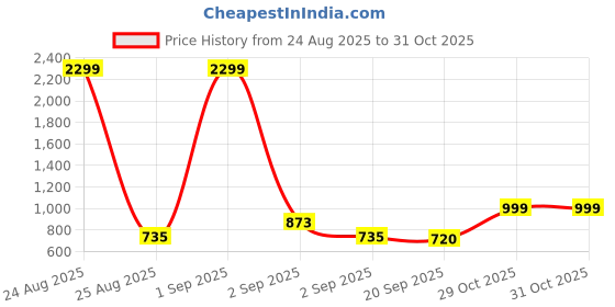myntra.com NU CLOTHS Women Comfort Baggy Wide Leg High-Rise Stretchable Denim Jeans nu cloths Price History Graph from 24 Aug 2025 to 31 Oct 2025