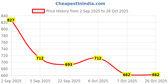 myntra.com NU CLOTHS Women Comfort High-Rise Straight Fit Stretchable Jeans nu cloths Price History Graph from 2 Sep 2025 to 26 Oct 2025