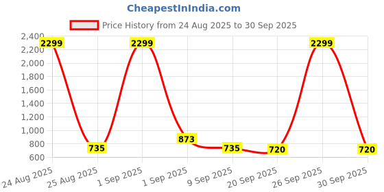 myntra.com NU CLOTHS Women Comfort Wide Leg High-Rise Denim Jeans nu cloths Price History Graph from 24 Aug 2025 to 30 Sep 2025