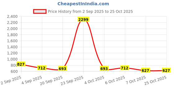 myntra.com NU CLOTHS Women Comfort Wide Leg High-Rise Heavy Fade Stretchable Denim Jeans nu cloths Price History Graph from 2 Sep 2025 to 25 Oct 2025