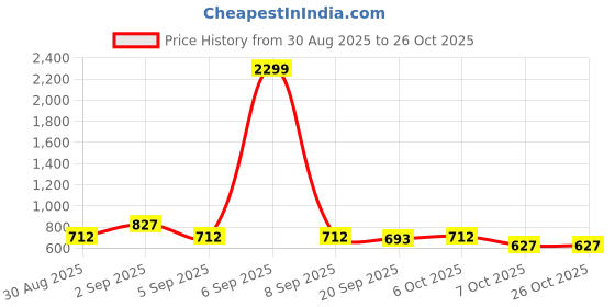 myntra.com NU CLOTHS Women Comfort Wide Leg High-Rise Stretchable Jeans nu cloths Price History Graph from 30 Aug 2025 to 25 Oct 2025