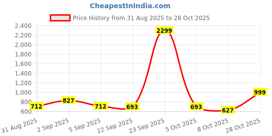 myntra.com NU CLOTHS Women Comfort Wide Leg High-Rise Stretchable Jeans nu cloths Price History Graph from 31 Aug 2025 to 8 Oct 2025