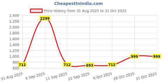 myntra.com NU CLOTHS Women Comfort Wide Leg High-Rise Stretchable Jeans nu cloths Price History Graph from 31 Aug 2025 to 31 Oct 2025