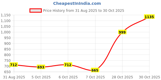 myntra.com NU CLOTHS Women Comfort Wide Leg High-Rise Stretchable Jeans nu cloths Price History Graph from 31 Aug 2025 to 30 Oct 2025