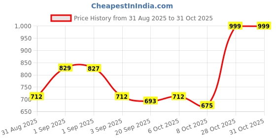 myntra.com NU CLOTHS Women Comfort Wide Leg High-Rise Stretchable Jeans nu cloths Price History Graph from 31 Aug 2025 to 31 Oct 2025