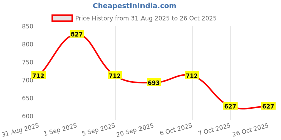 myntra.com NU CLOTHS Women Comfort Wide Leg High-Rise Stretchable Jeans nu cloths Price History Graph from 31 Aug 2025 to 26 Oct 2025