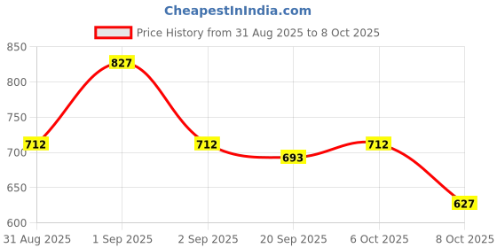 myntra.com NU CLOTHS Women Comfort Wide Leg High-Rise Stretchable Jeans nu cloths Price History Graph from 31 Aug 2025 to 8 Oct 2025