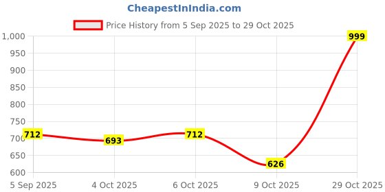 myntra.com NU CLOTHS Women Comfort Wide Leg High-Rise Stretchable Jeans nu cloths Price History Graph from 5 Sep 2025 to 29 Oct 2025