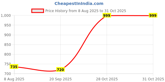 myntra.com NU CLOTHS Women Comfort Wide Leg High-Rise Stretchable Jeans nu cloths Price History Graph from 8 Aug 2025 to 30 Oct 2025