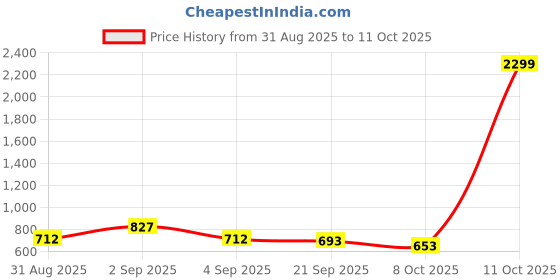 myntra.com NU CLOTHS Women Comfort Wide Leg High-Rise Stretchable Jeans nu cloths Price History Graph from 31 Aug 2025 to 11 Oct 2025
