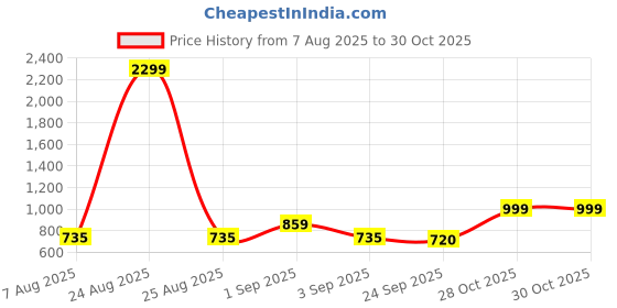 myntra.com NU CLOTHS Women Comfort Wide Leg High-Rise Stretchable Jeans nu cloths Price History Graph from 7 Aug 2025 to 30 Oct 2025