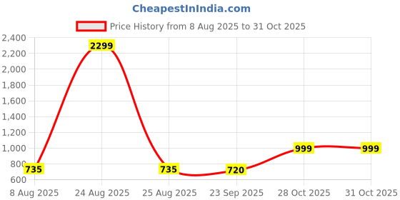 myntra.com NU CLOTHS Women Comfort Wide Leg High-Rise Stretchable Jeans nu cloths Price History Graph from 8 Aug 2025 to 30 Oct 2025