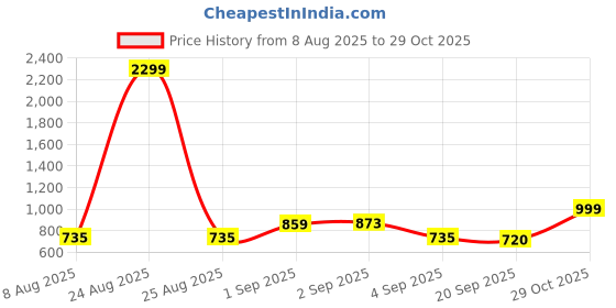 myntra.com NU CLOTHS Women Comfort Wide Leg High-Rise Stretchable Jeans nu cloths Price History Graph from 8 Aug 2025 to 29 Oct 2025