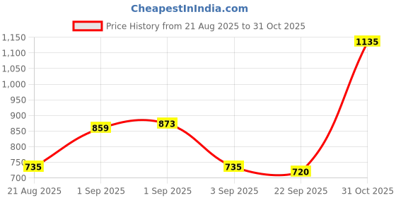 myntra.com NU CLOTHS Women Comfort Wide Leg High-Rise Stretchable Jeans nu cloths Price History Graph from 21 Aug 2025 to 31 Oct 2025