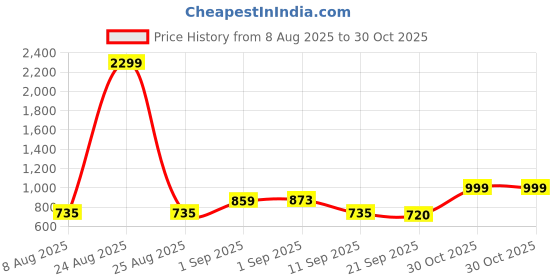 myntra.com NU CLOTHS Women Comfort Wide Leg High-Rise Stretchable Jeans nu cloths Price History Graph from 8 Aug 2025 to 30 Oct 2025