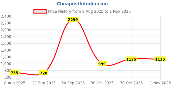 myntra.com NU CLOTHS Women Comfort Wide Leg High-Rise Stretchable Jeans nu cloths Price History Graph from 8 Aug 2025 to 30 Oct 2025