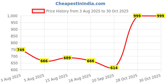 myntra.com NU CLOTHS Women Comfort Wide Leg High-Rise Stretchable Jeans nu cloths Price History Graph from 3 Aug 2025 to 30 Oct 2025