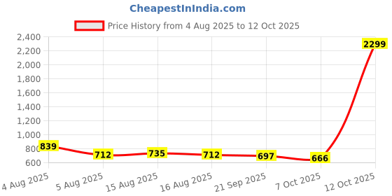 myntra.com NU CLOTHS Women Comfort Wide Leg High-Rise Stretchable Jeans nu cloths Price History Graph from 4 Aug 2025 to 12 Oct 2025