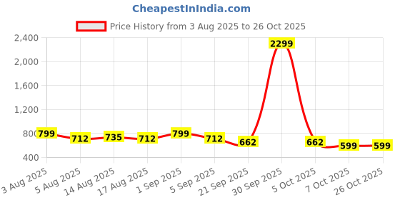 myntra.com NU CLOTHS Women Comfort Wide Leg High-Rise Stretchable Jeans nu cloths Price History Graph from 3 Aug 2025 to 26 Oct 2025
