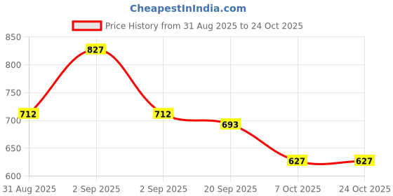 myntra.com NU CLOTHS Women Comfort Wide Leg High-Rise Stretchable Jeans nu cloths Price History Graph from 31 Aug 2025 to 24 Oct 2025